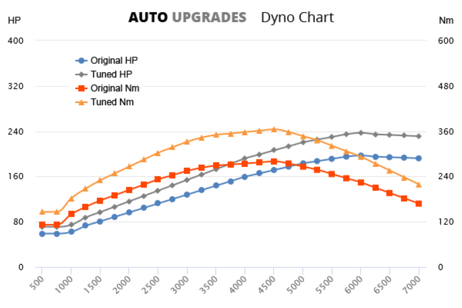 Audi A4 turbo tuning results