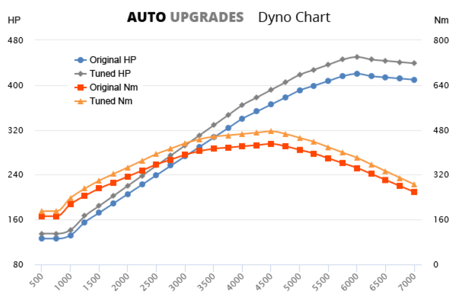 Audi RS4 performance tuning