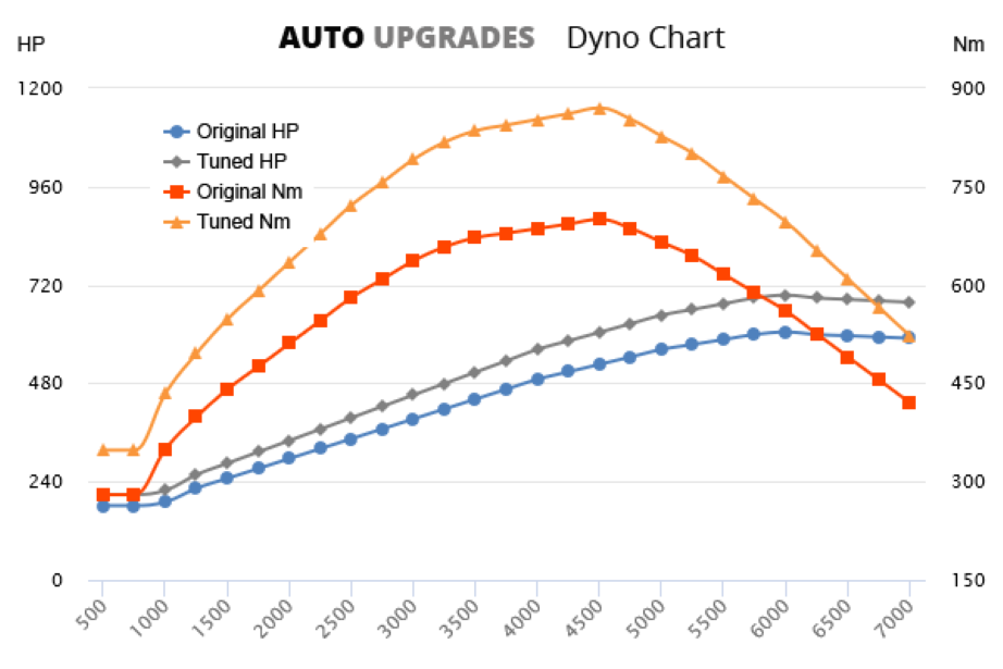 Audi RS6 dyno results