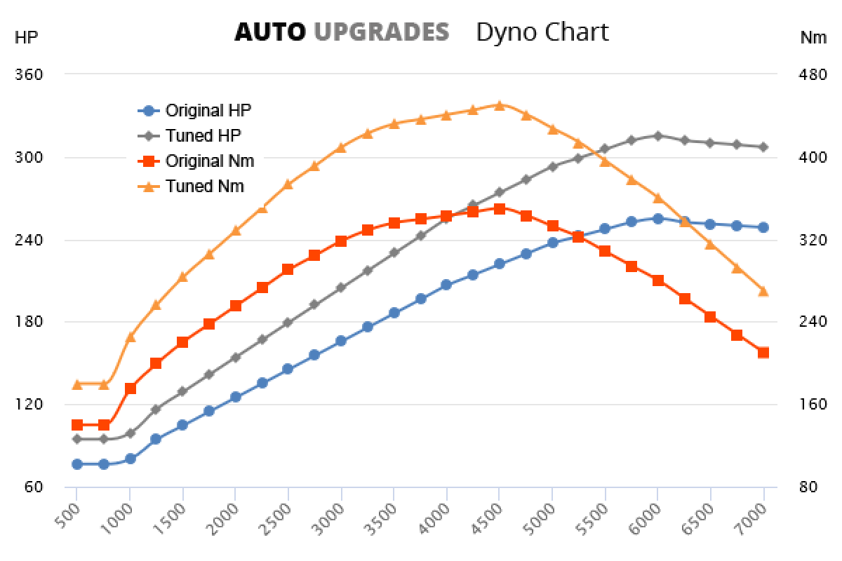 2012-2018 Quattro +60HP +100Nm