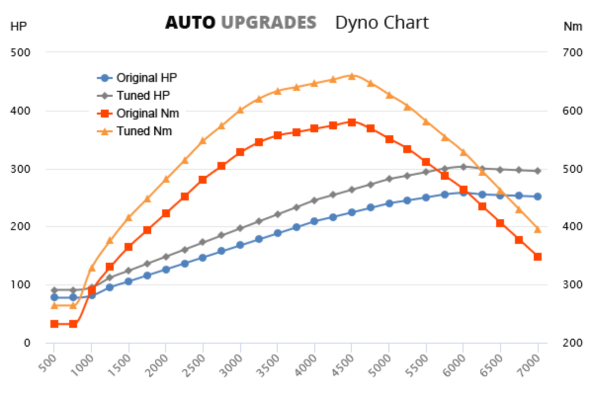 2014- (958) Cayenne E Hybrid 3.0 V6 +45HP +80Nm