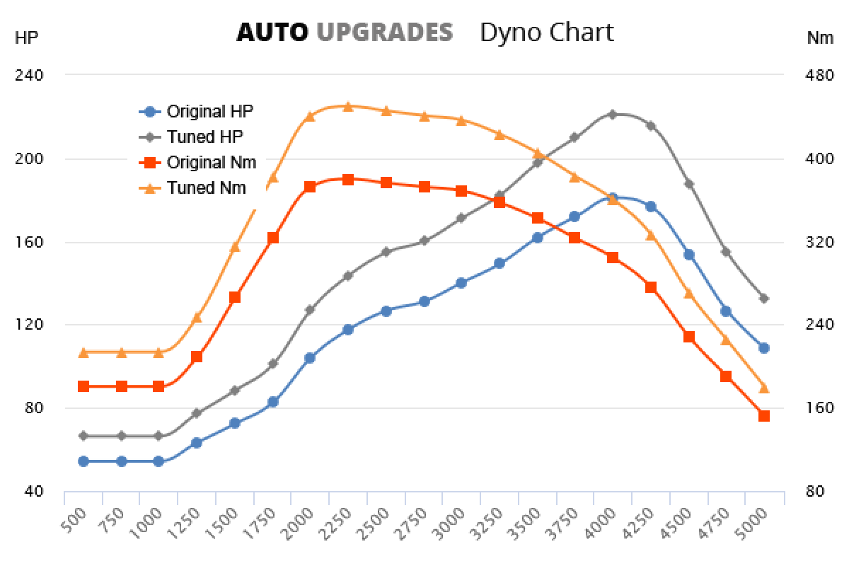 2012–2015 2.0 TDI +40HP +80Nm