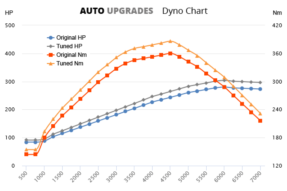 2010-2018 Touareg 3.6 V6 +24HP +26Nm