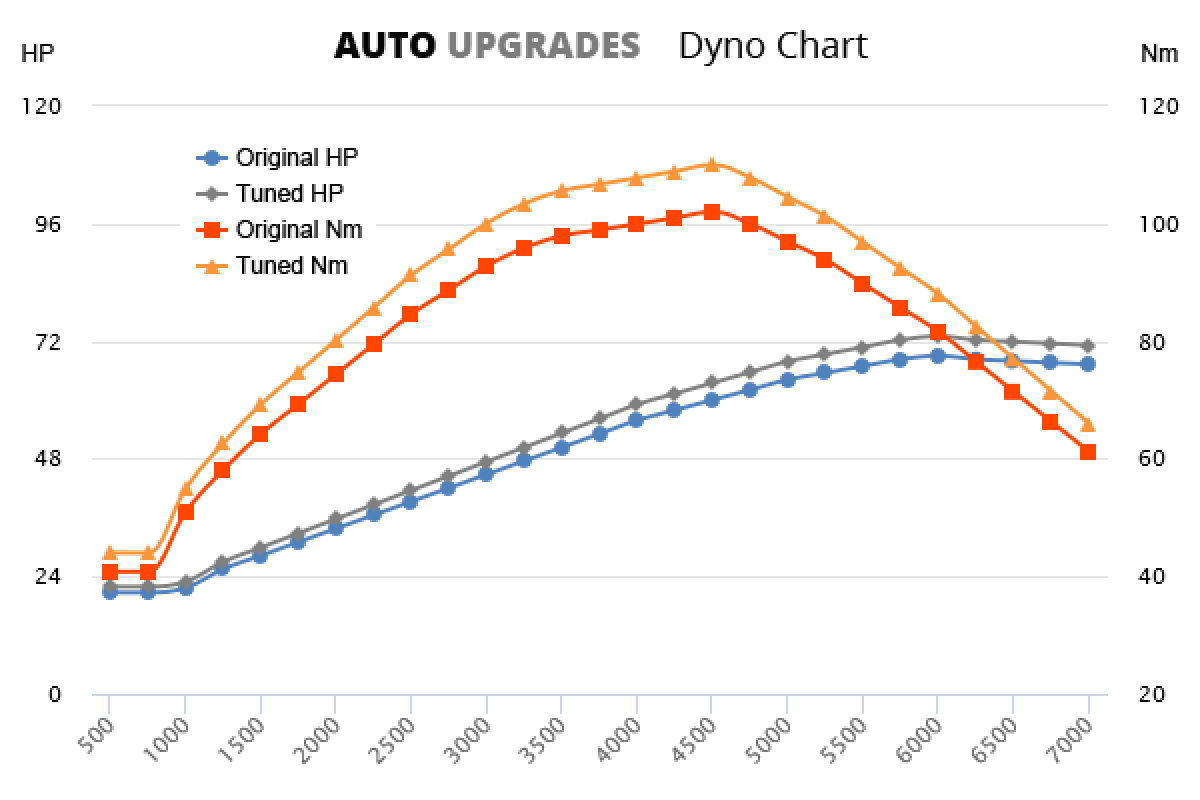 fiat 500 performance upgrades