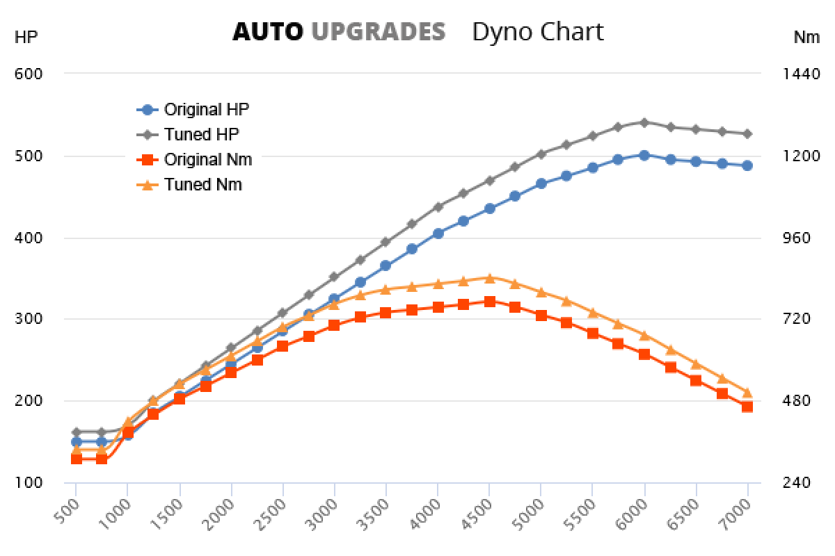 2011- Panamera Turbo S +40HP +70Nm