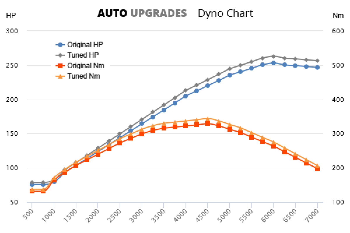 2013-2020 2.5 Hybrid +10HP +15Nm