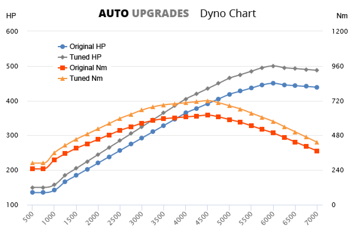 2002-2007 (955) Cayenne TURBO 4.5L V8 T +50HP +130Nm