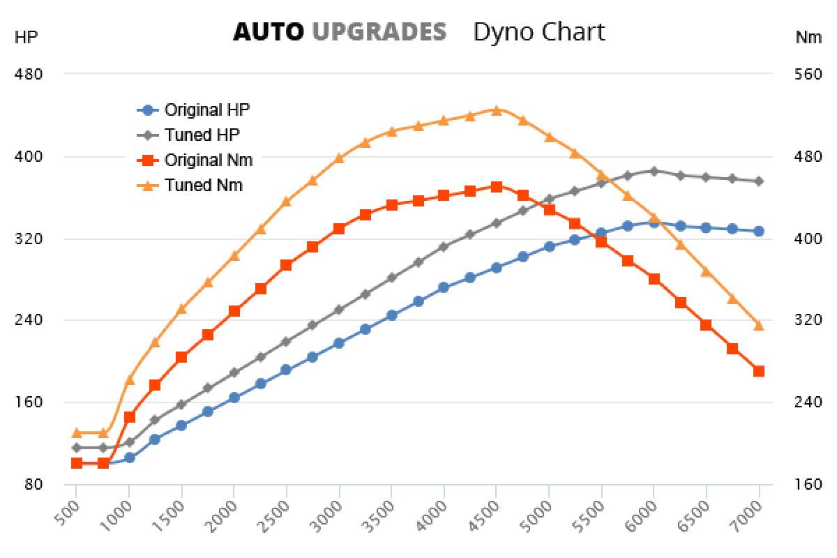 2012-2015 335i Active Hybrid +50HP +75Nm