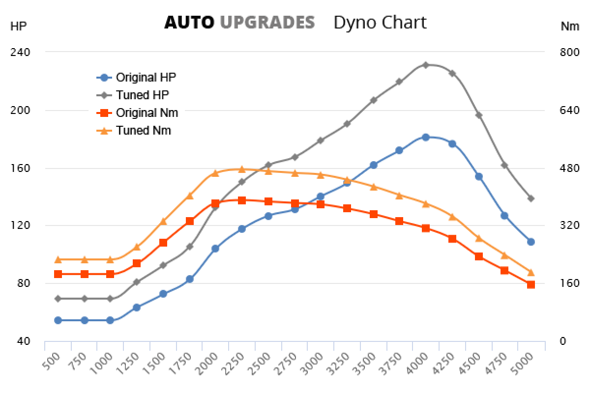 Bmw 3 Series Performance Tune Bmw