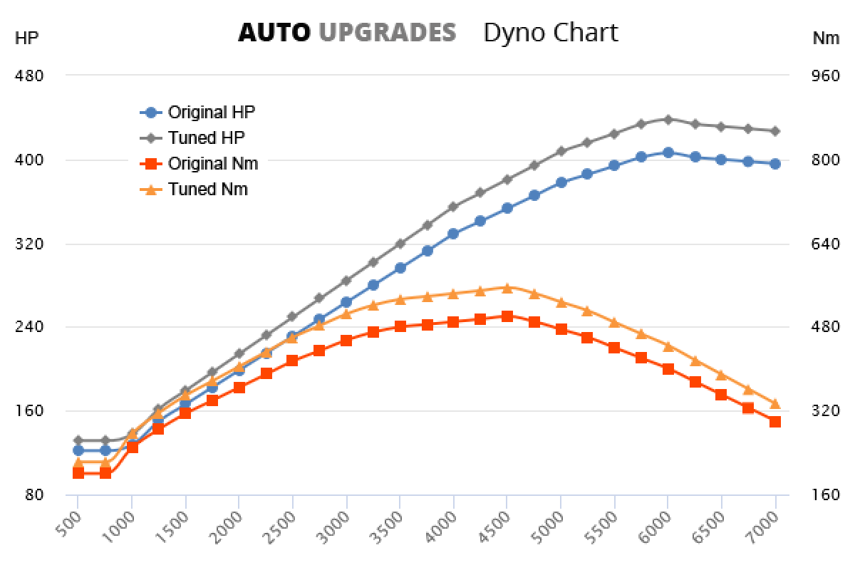 2007-2010 (957) Cayenne S 4.8L V8 +20HP +35Nm