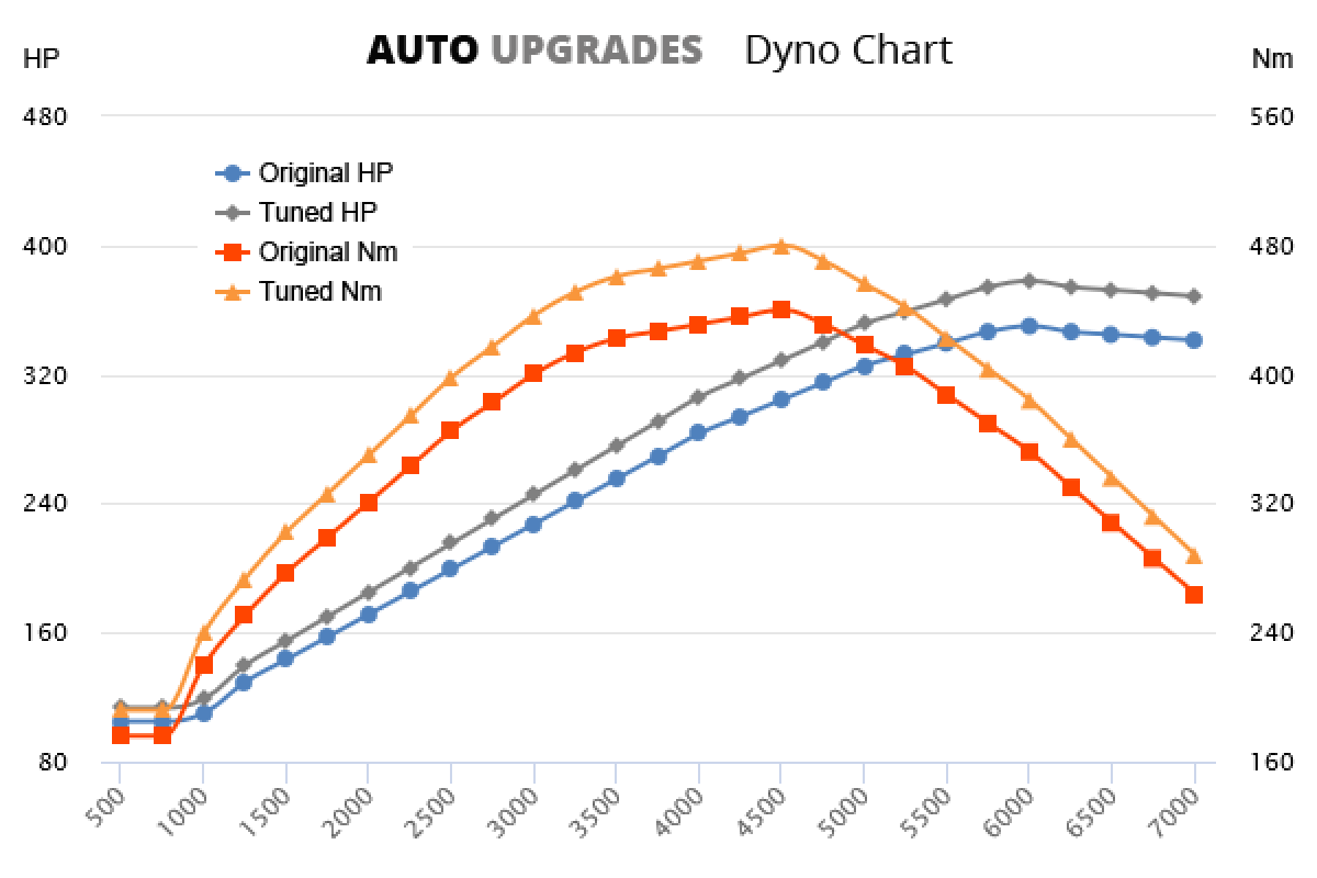 Audi Q7 Performance Tune Audi
