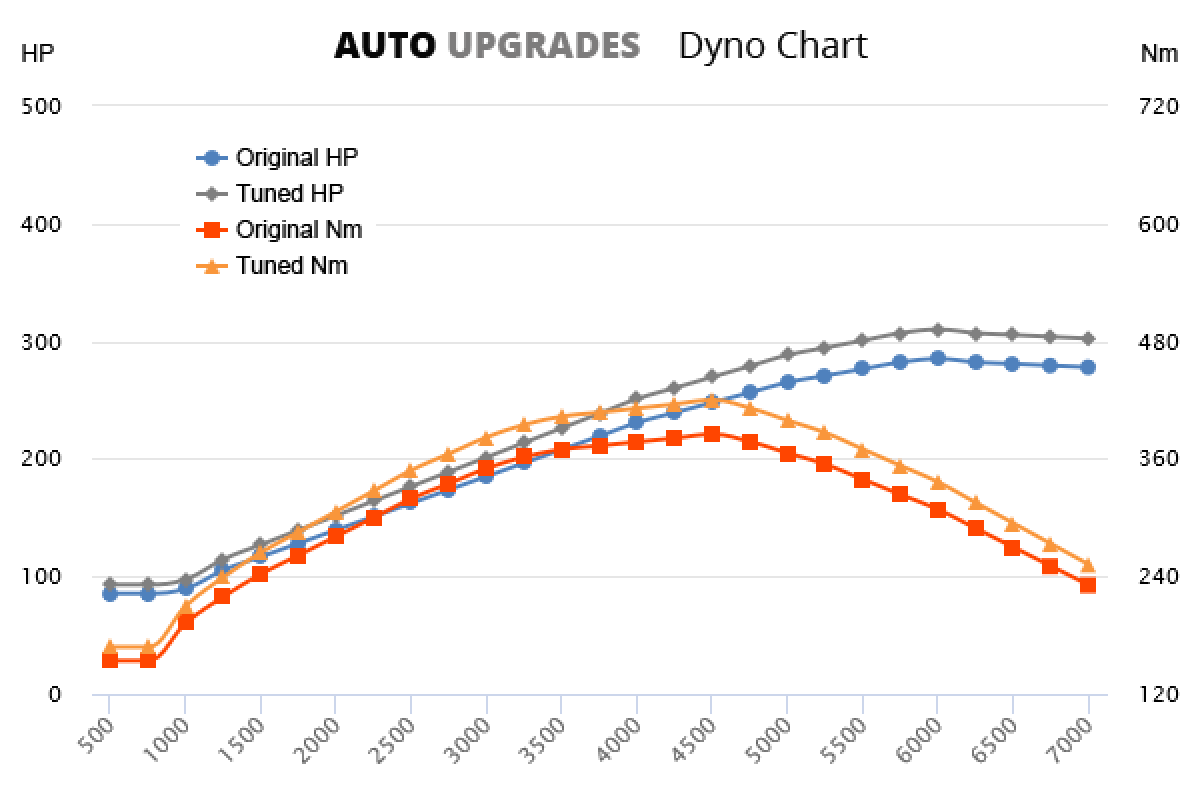 2007-2010 (957) Cayenne 3.6L VR6 +28HP +42Nm