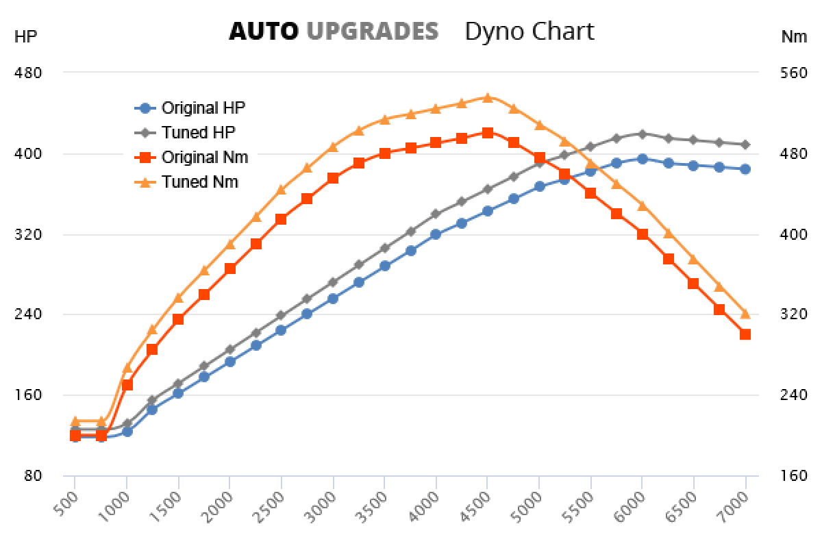 2010- (958) Cayenne S 4.8L V8 +20HP +20Nm