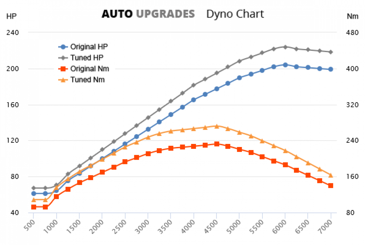 2008-2015 2.4 Type S +20HP +40Nm