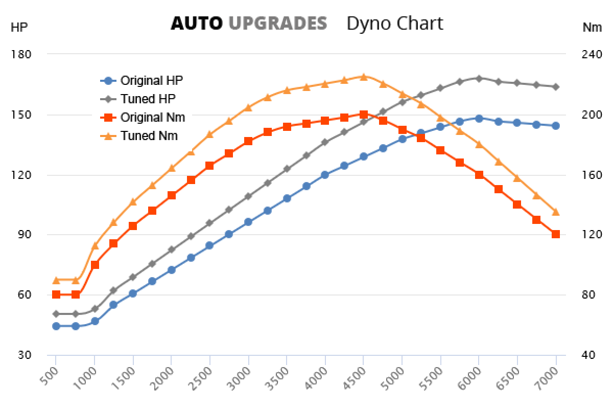 Bmw 3 Series Performance Tune Bmw