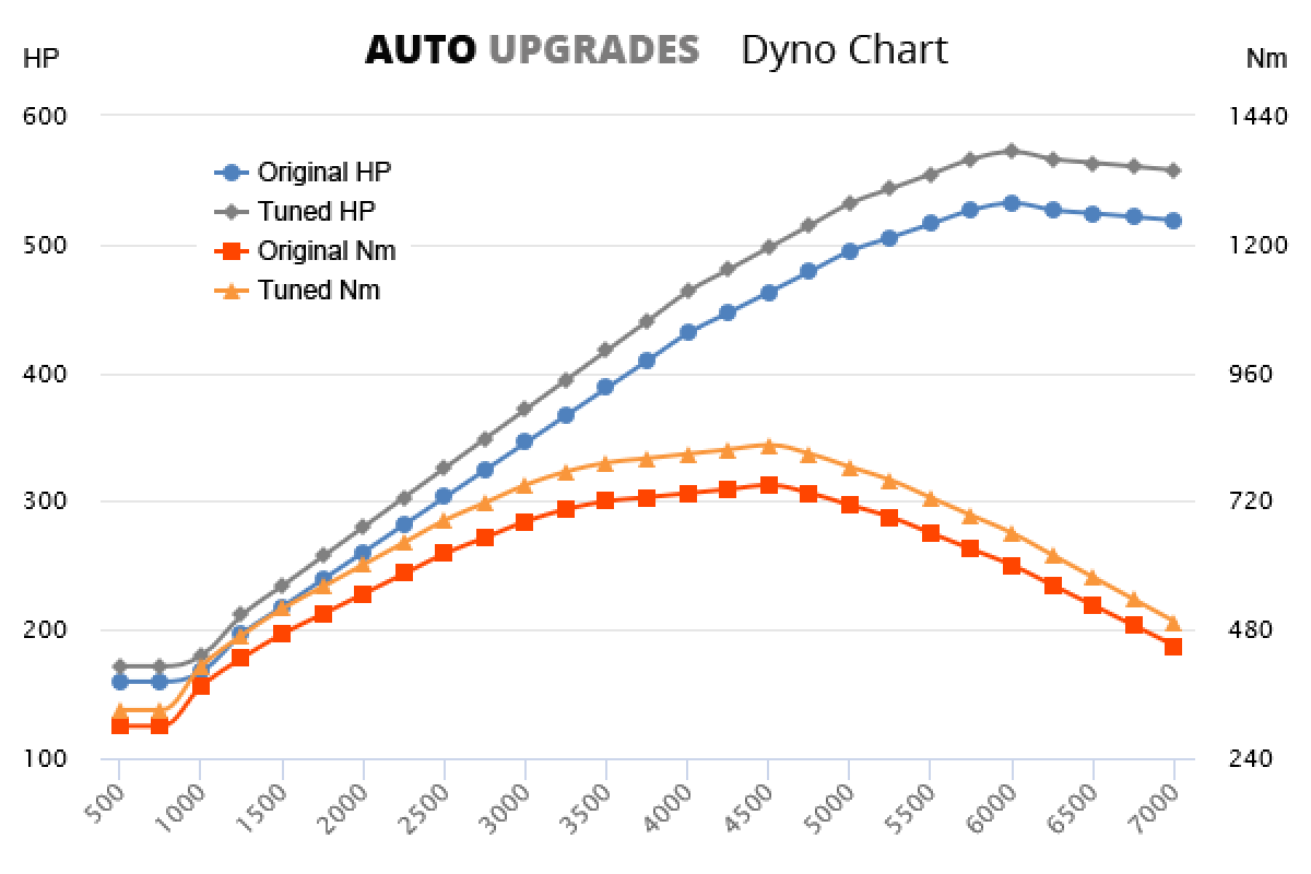 2007-2010 (957) Cayenne TURBO S 4.8L V8 T+51HP +100Nm