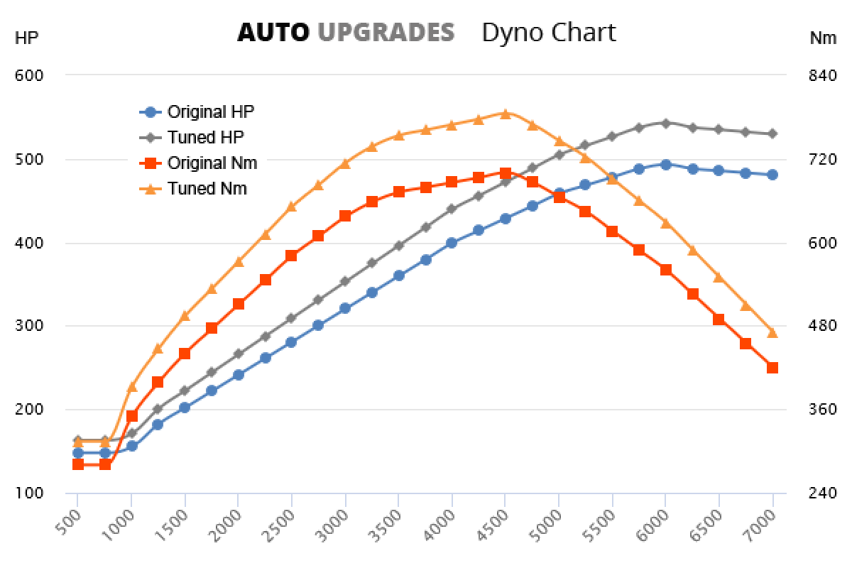 2007-2010 (957) Cayenne TURBO 4.8L V8 T +50HP +90Nm