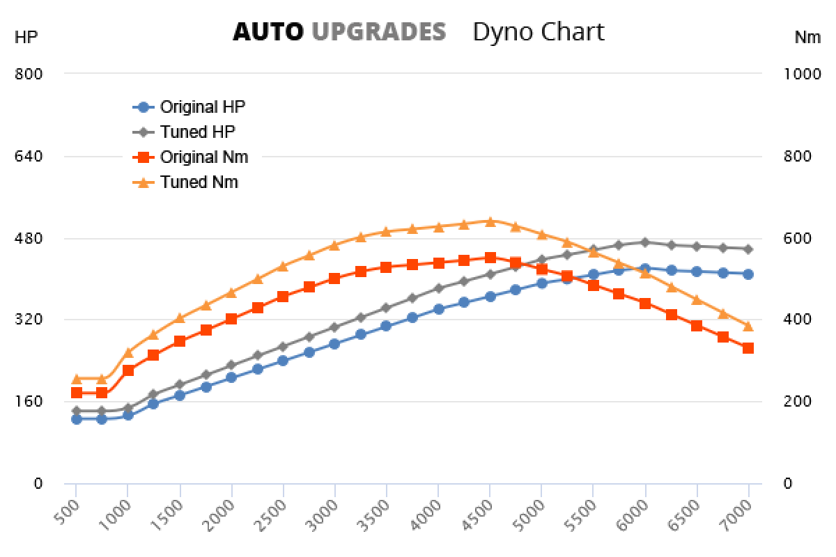 2015-2018 (958) Cayenne S 3.6L T +50HP +90Nm