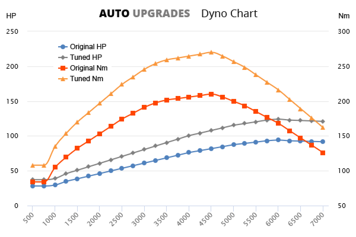 Fiat Scudo Performance Tune Fiat
