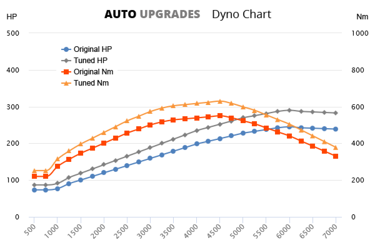 2011- (958) Cayenne Diesel +55HP +80Nm