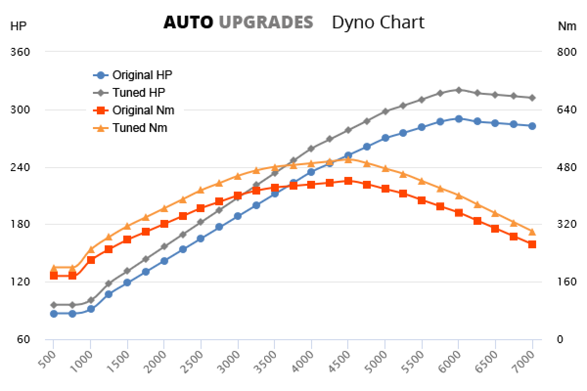 Ford Mustang Performance Tune Ford