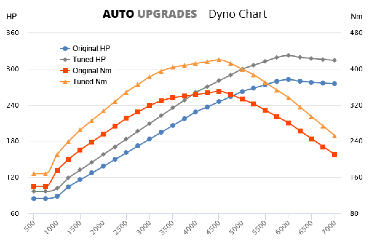 2008-2014 2.5 Turbo +40HP +70Nm