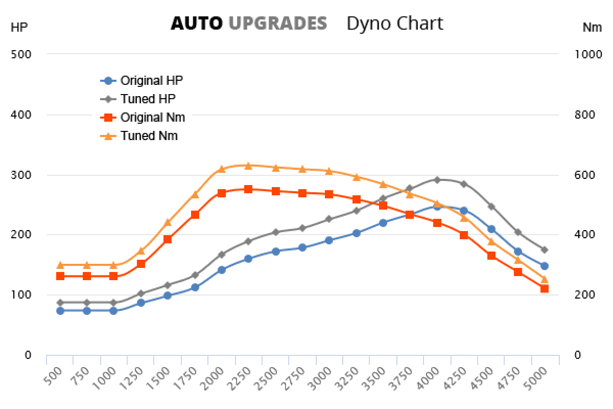 2011- Panamera Diesel 3.0 TDI +45HP +90Nm