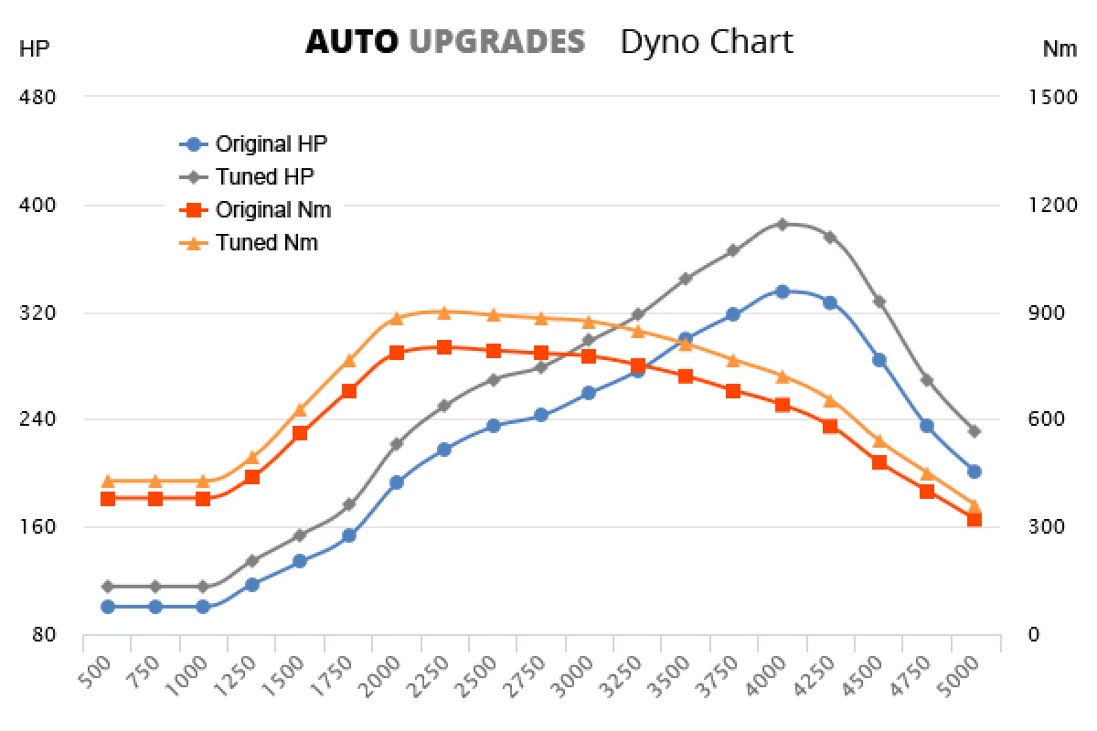2010-2018 Touareg 4.2 V8 TDI +50HP +100Nm