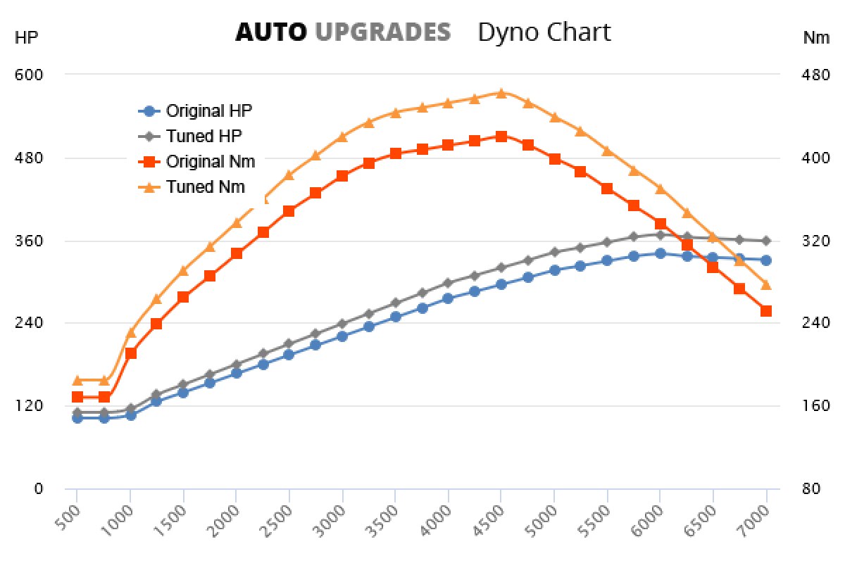 2002-2007 (955) Cayenne S 4.5L V8 +22HP +27Nm