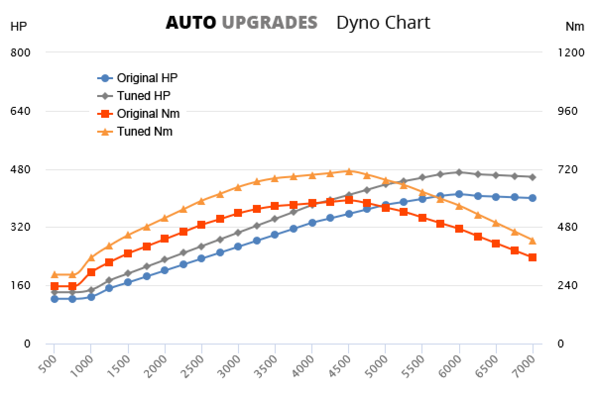 2011-2012 Panamera S-Hybrid 3.0L T +60HP +120Nm