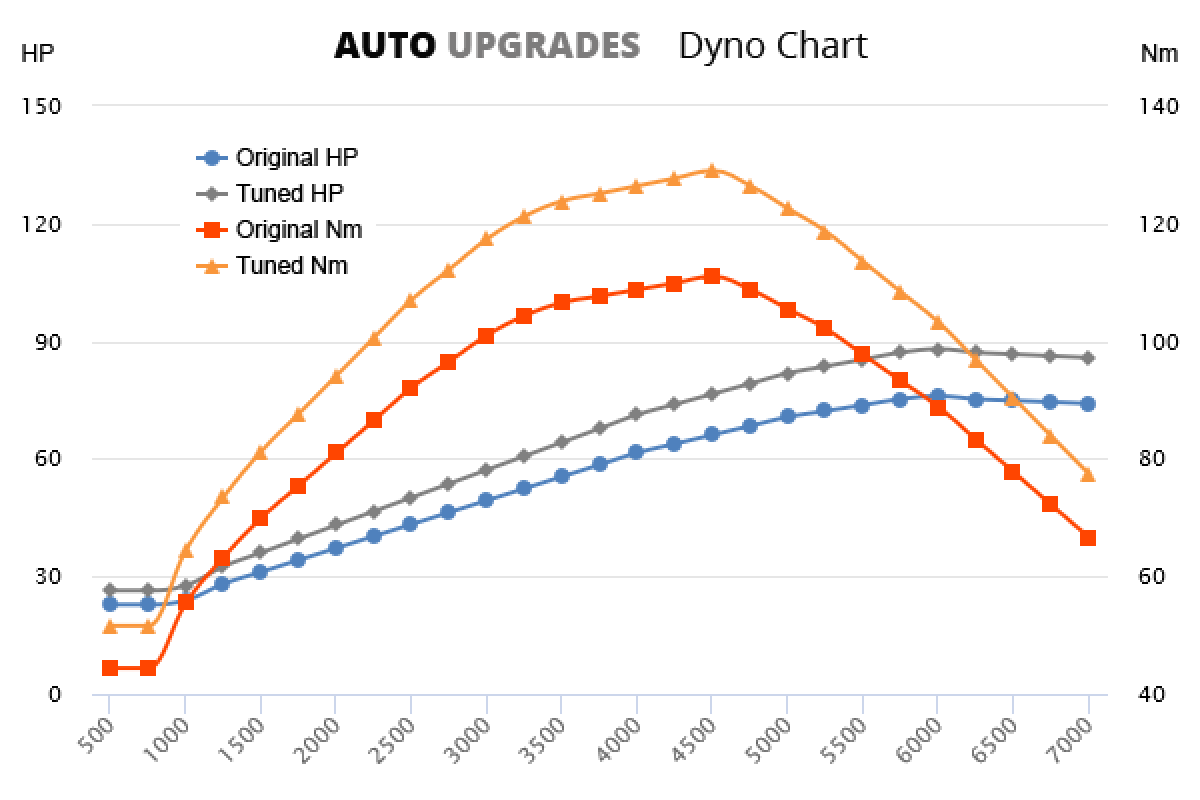 2003-2009 1.5 Hybrid +12HP +18Nm