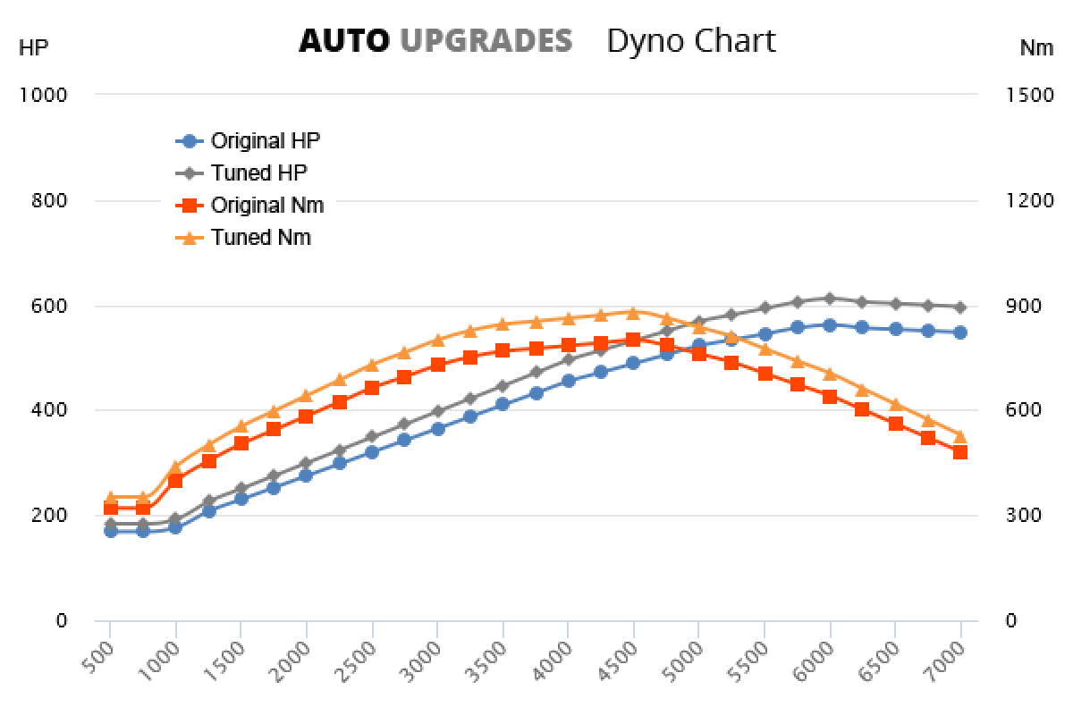 2010- (958) Cayenne Turbo 4.8L V8 T+30HP +80Nm